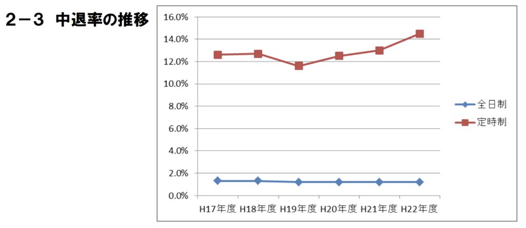 定時制　中退率